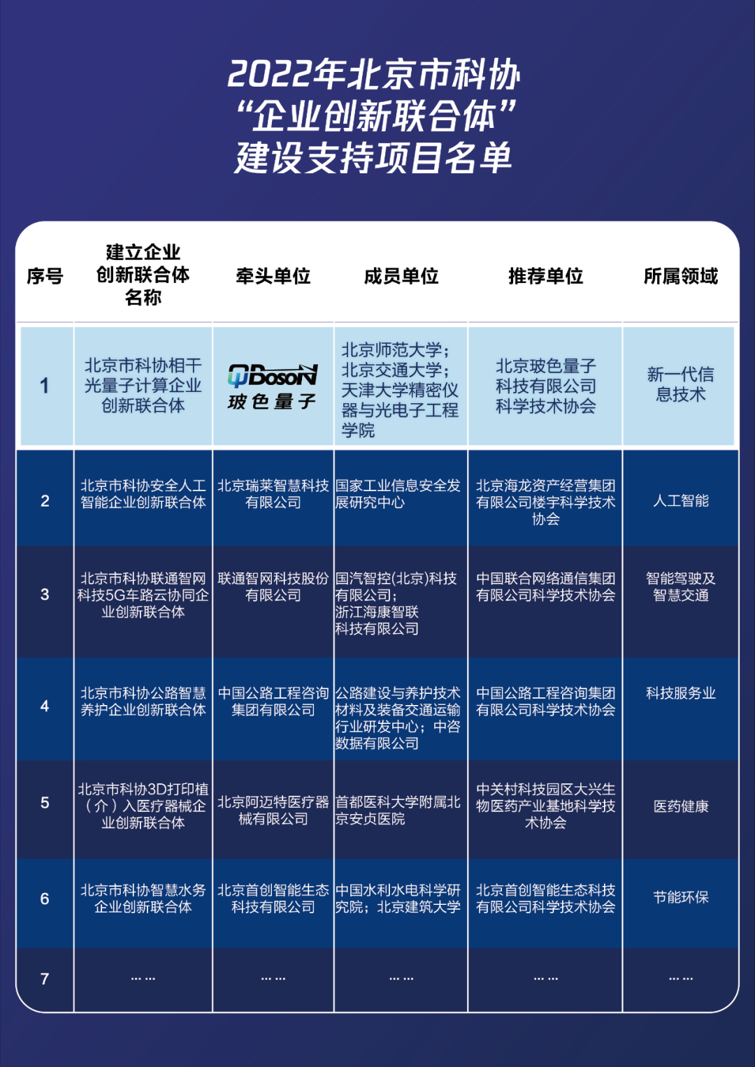 量子计算的北京市级认证样本！玻色量子入选2022科协“企业创新联合体”权威解读